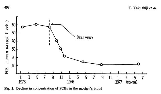 血中PCBの出産後減少